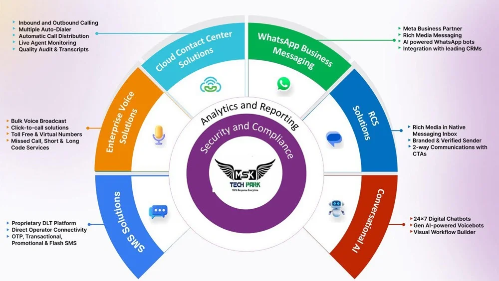Bulk SMS, Website Development, SEO and Digital Marketing Services by MSK Tech Park